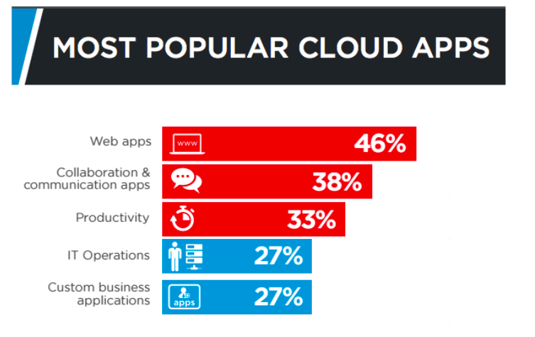 Title | SpinOne popular-cloud-apps