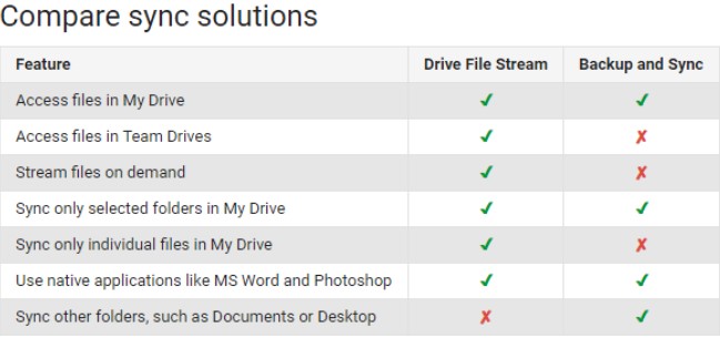 drive file stream vs backup and sync