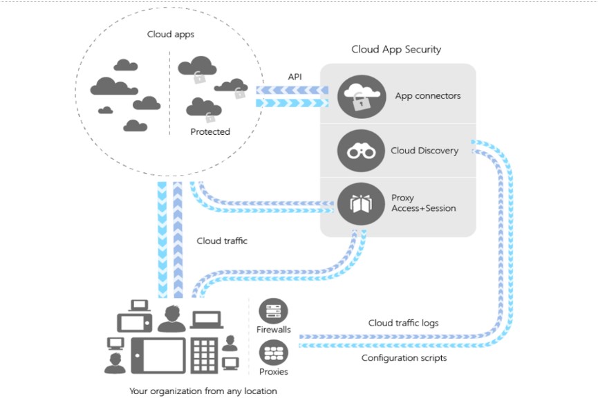 Office 365 Security Concerns