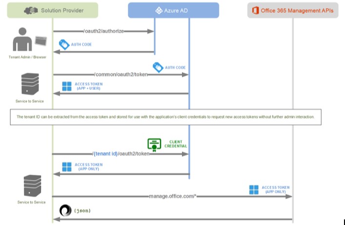 Cloud Agnostic API-driven CASBSecure Your Data