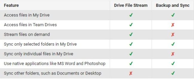 drive file stream vs backup and sync