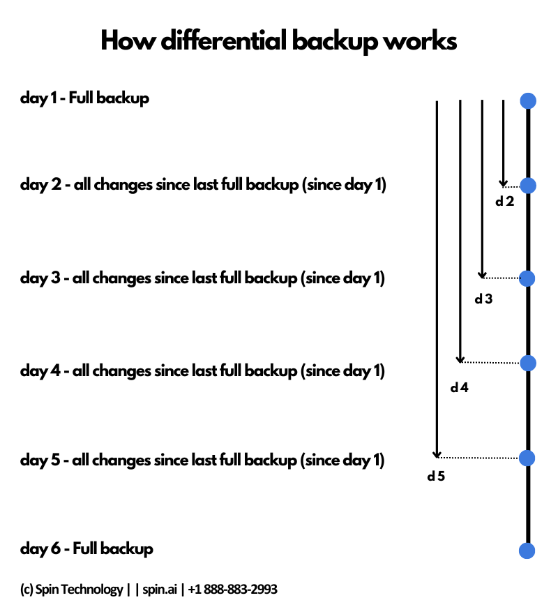 Types of Backup Full, Differential, and Incremental Backup