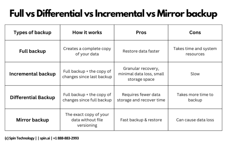 Types Of Backup: Full, Differential, And Incremental Backup