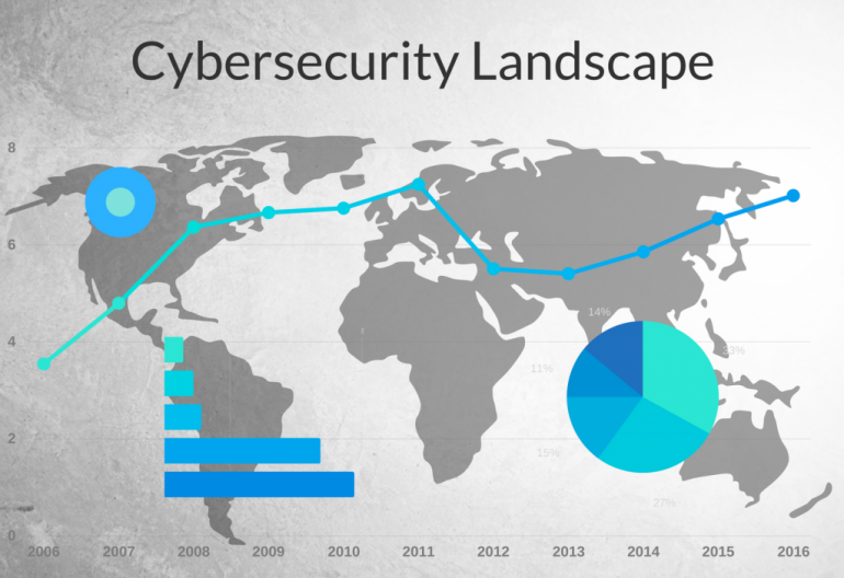 Cybersecurity Landscape