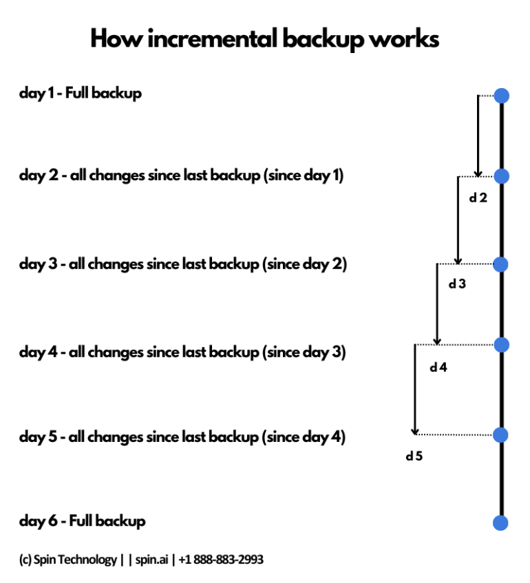 types-of-backup-full-differential-and-incremental-backup